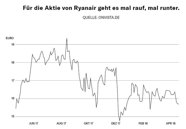 Grafik: Aktienkurs, Ryanair, Verluste, Gewinne