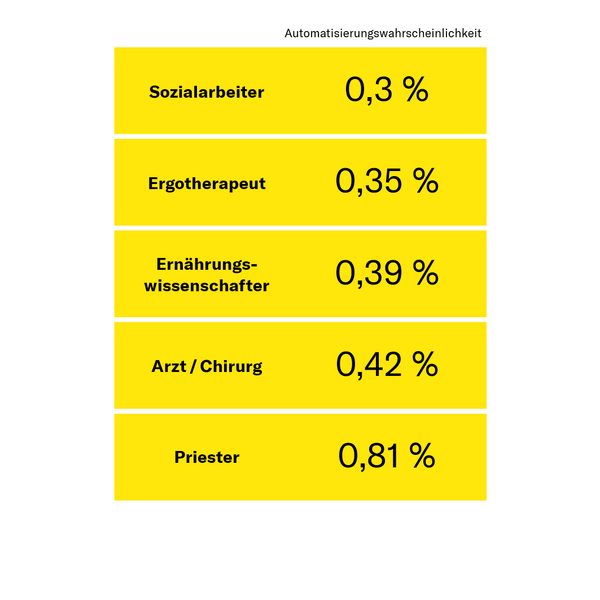 Automatisierung: Sichere Jobs