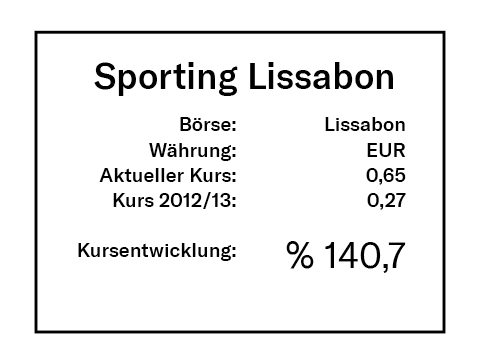 Sporting Lissabon Rendite