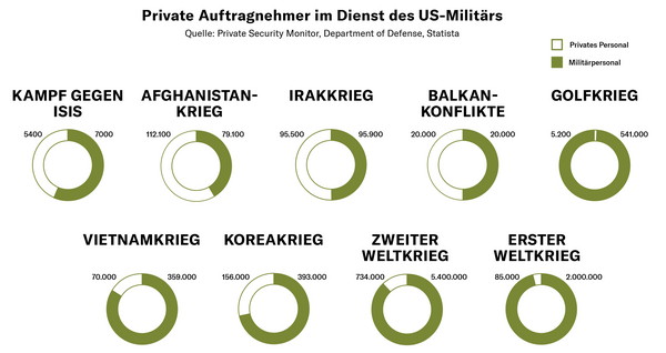 Private Auftragsnehmer im Dienst des US-Militärs