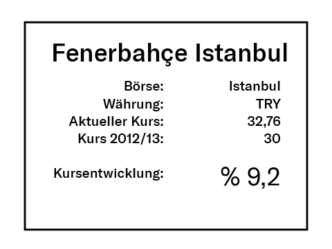 Fenerbahçe Istanbul Rendite