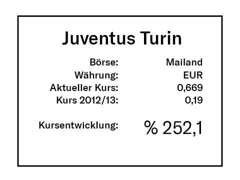 Juventus Turin Rendite