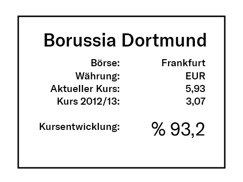 Borussia Dortmund Rendite