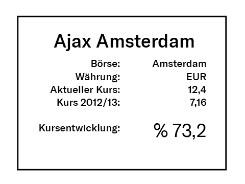 Ajax Amsterdam Rendite