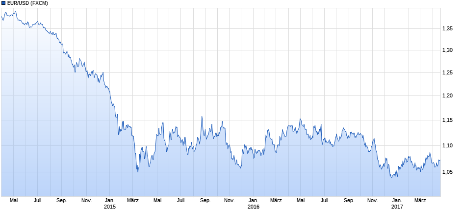 eurusd