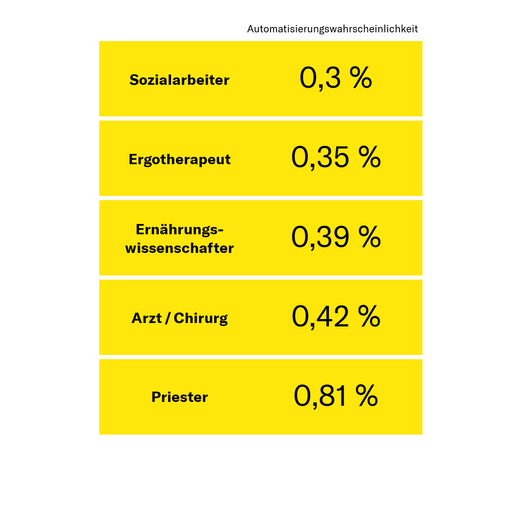 Automatisierung: Sichere Jobs