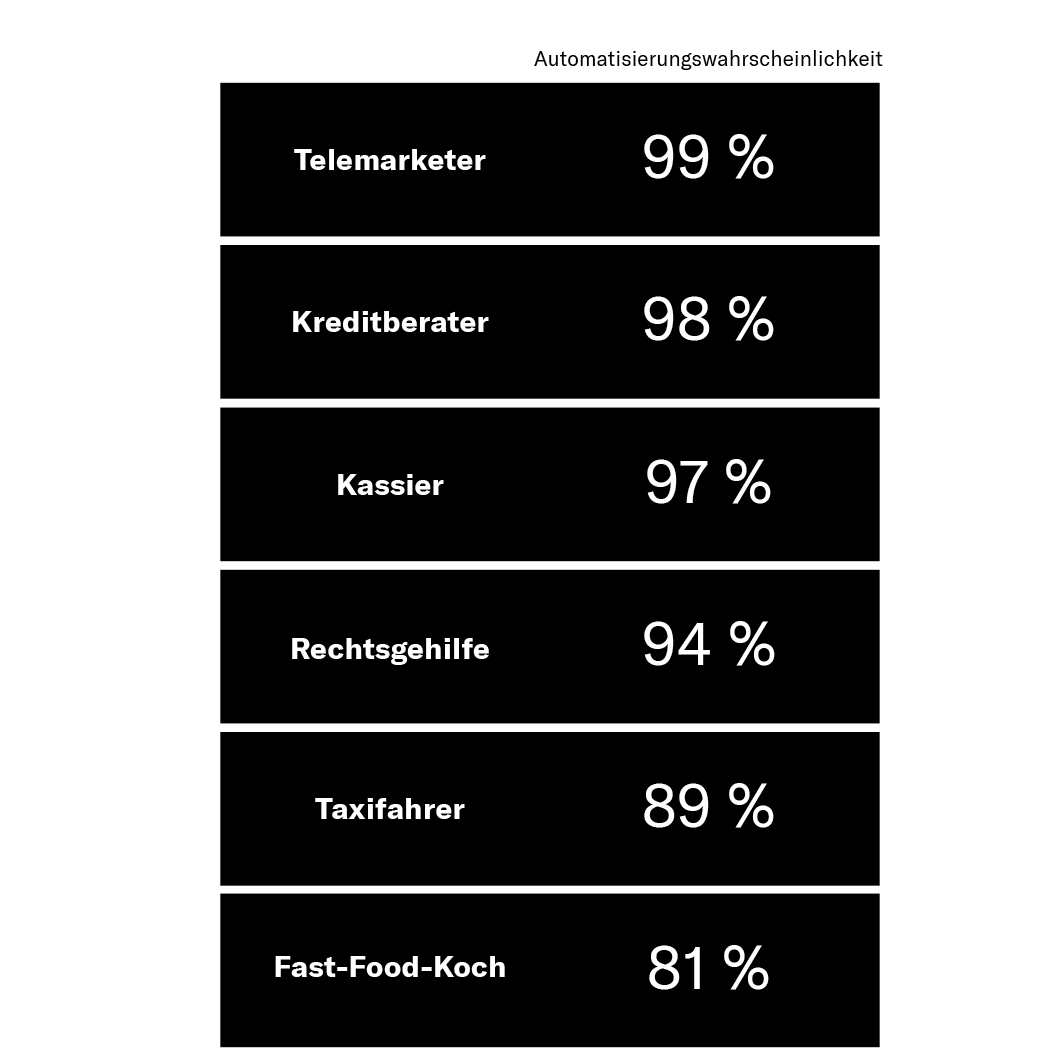 Gefährdete Jobs