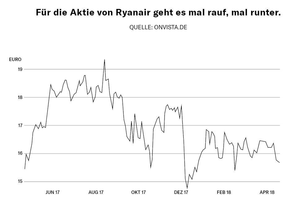 Grafik: Aktienkurs, Ryanair, Verluste, Gewinne